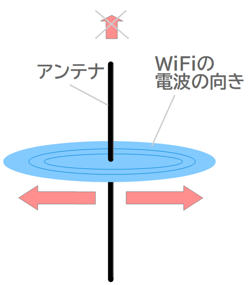 WiFiは水平方向 垂直にはいかない